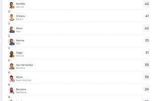 竞彩足球-谁能超越？C罗欧冠助攻榜第一，迪马利亚与其只差1助现将离开欧洲